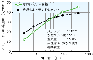 高炉セメント／ＣＯ2削減