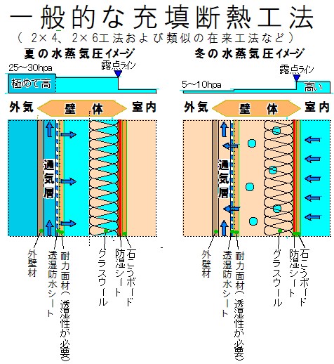 夏の充填断熱はNG／高い水蒸気圧に無防備